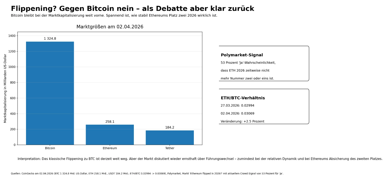 Kein Flippening gegen Bitcoin